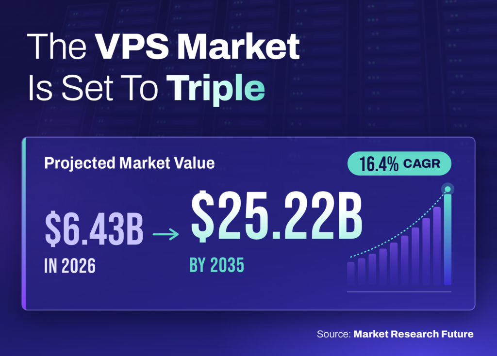 THE VPS MARKET IS SET TO TRIPLE