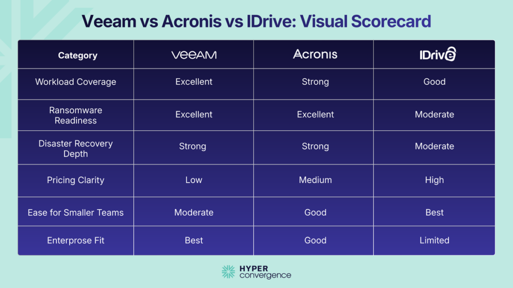veeam vs acronis vs idrive visual scorecard