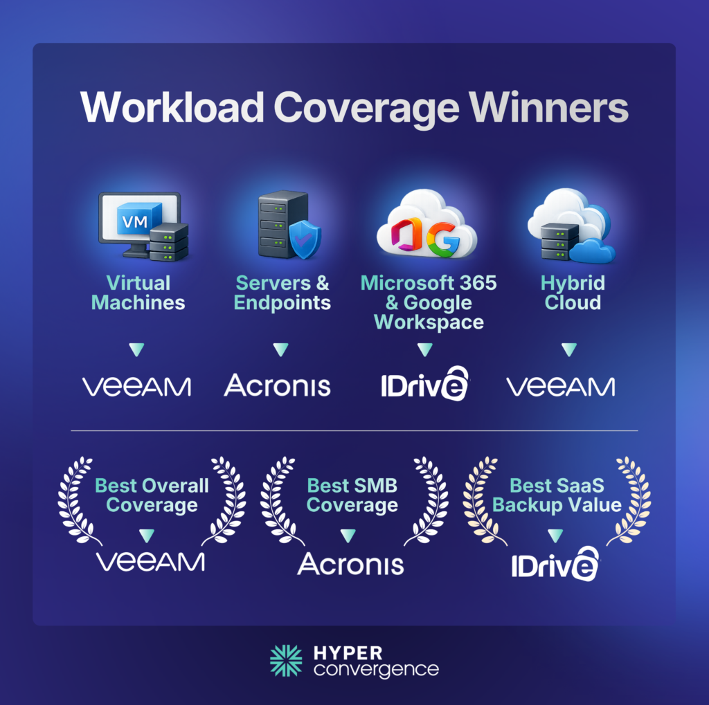 Workload Coverage Winners