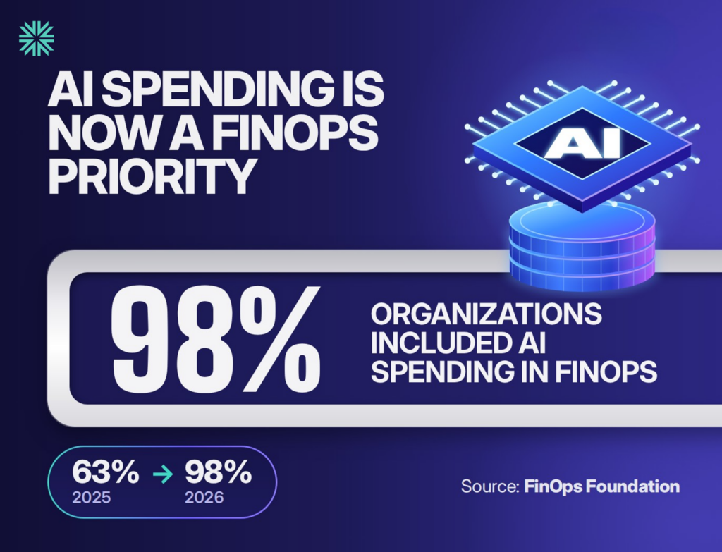 AI SPENDING IS NOW A FINOPS PRIORITY