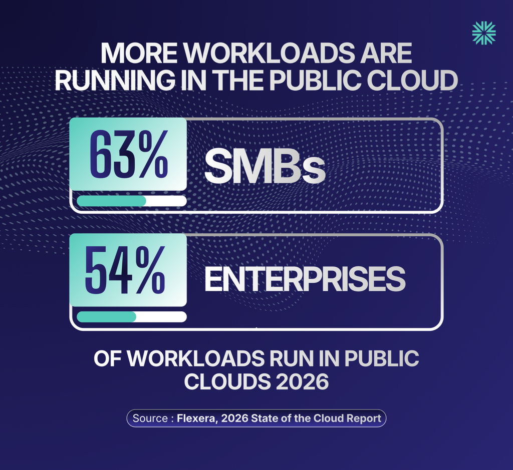 MORE WORKLOADS ARE RUNNING IN THE PUBLIC CLOUD