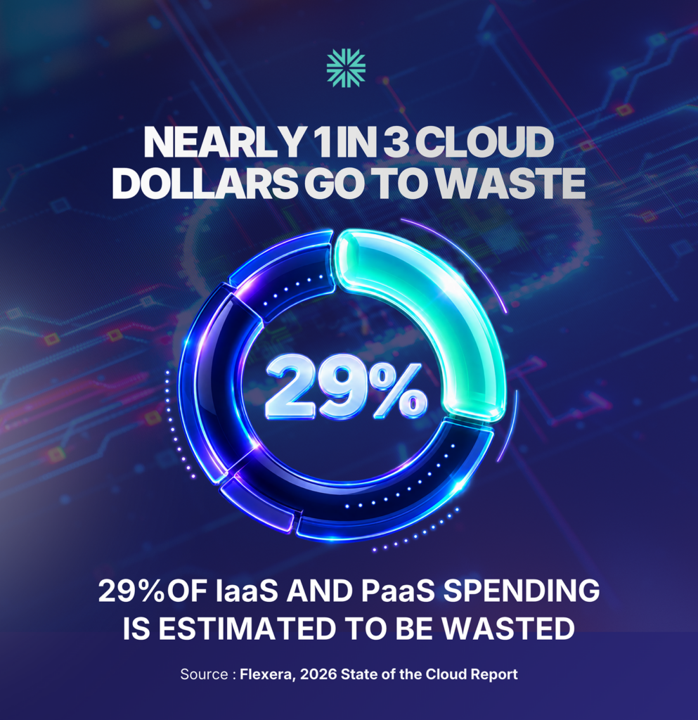 NEARLY 1 IN 3 CLOUD DOLLARS GO TO WASTE