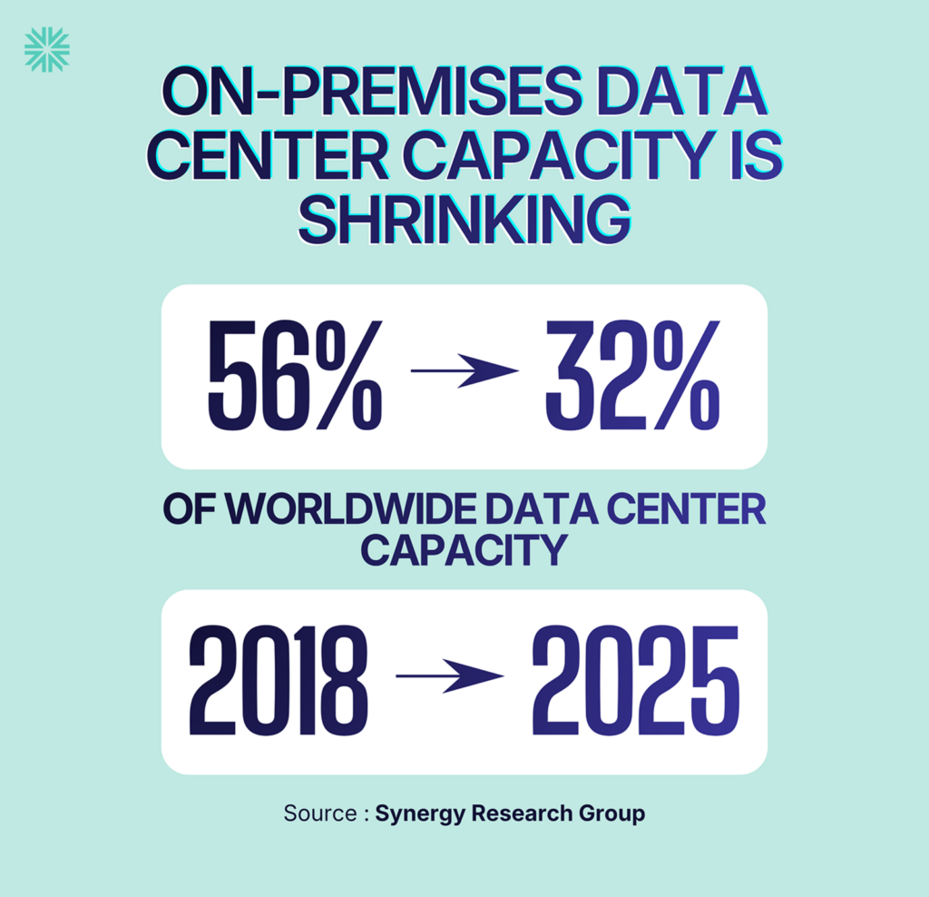 ON-PREMISES DATA CENTER CAPACITY IS SHRINKING