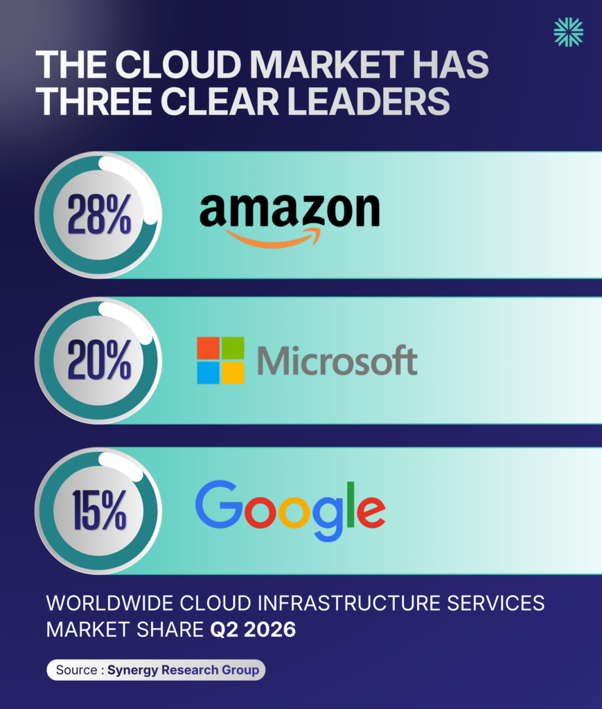 THE CLOUD MARKET HAS THREE CLEAR LEADERS